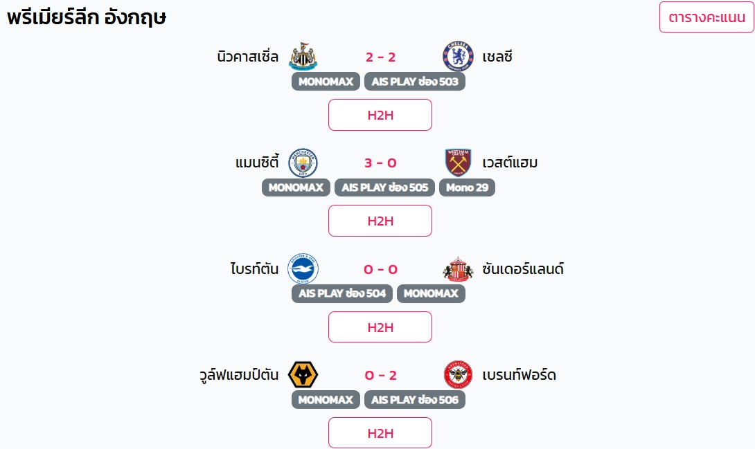 ผลบอลล่าสุด พรีเมียร์ลีกอังกฤษ 20 ธันวาคม 2568