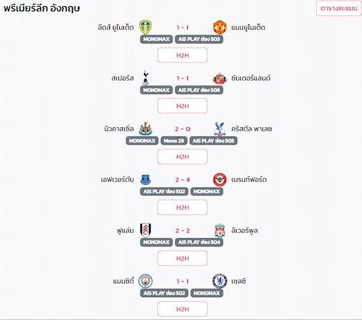 ผลบอลพรีเมียร์ลีกอังกฤษล่าสุด
