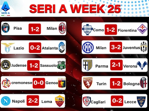 สรุปผลฟุตบอลกัลโช่เซเรียอา อิตาลีล่าสุด สัปดาห์ที่ 25 #ผลบอลล่าสุด