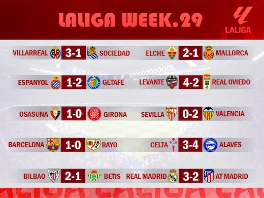 สรุปผลฟุตบอลลาลีก้าสเปนล่าสุด สัปดาห์ที่ 29 #ผลบอลล่าสุด